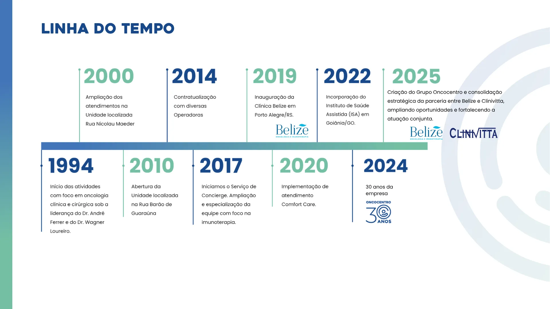 Linha do tempo da Oncocentro